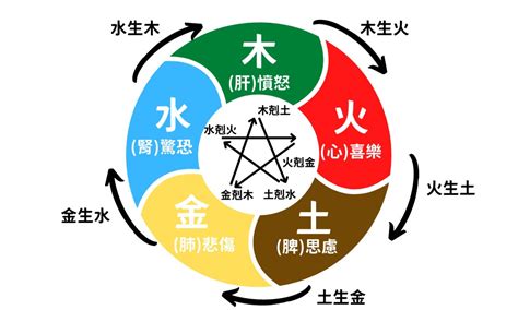 五行相生相剋 顏色|五行風水顏色上的相生相剋／對應生肖／對應行業，及。